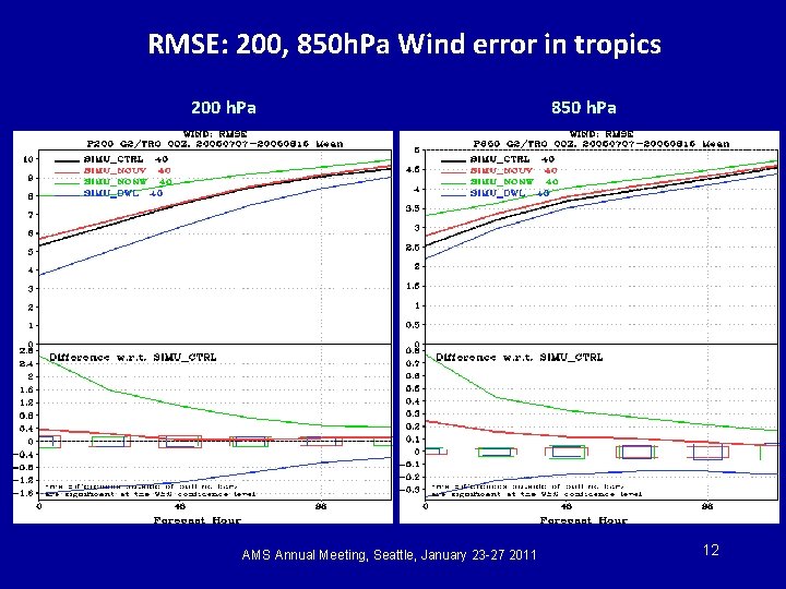 RMSE: 200, 850 h. Pa Wind error in tropics 200 h. Pa AMS Annual