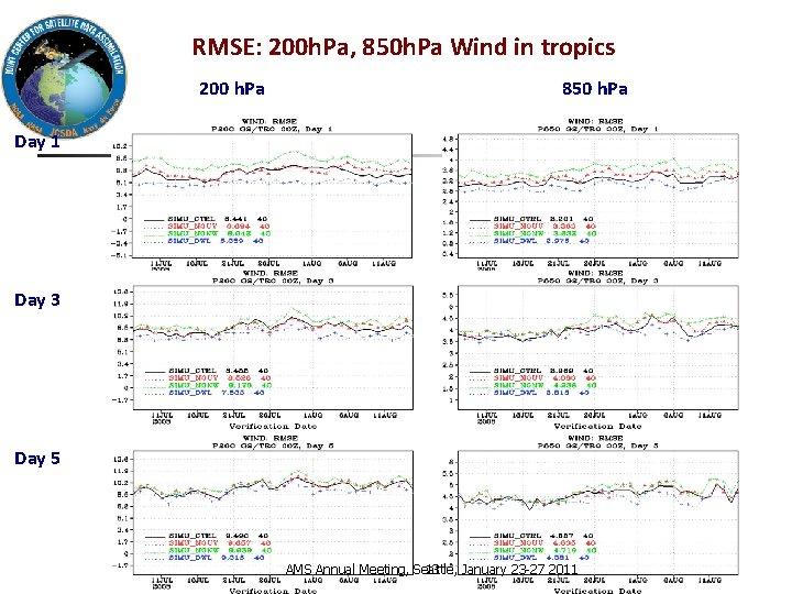 RMSE: 200 h. Pa, 850 h. Pa Wind in tropics 200 h. Pa 850