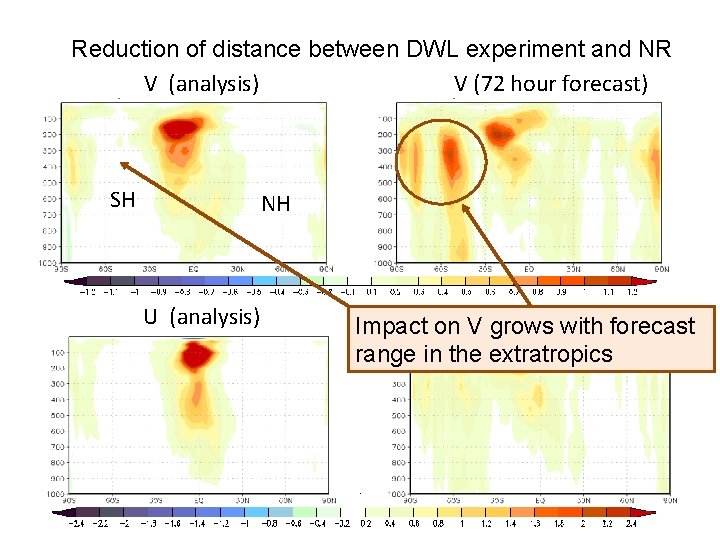 Reduction of distance between DWL experiment and NR V (analysis) V (72 hour forecast)