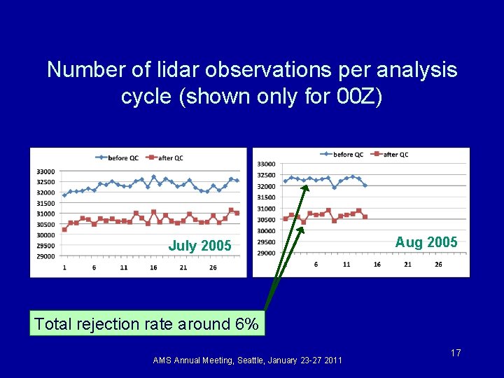 Number of lidar observations per analysis cycle (shown only for 00 Z) July 2005