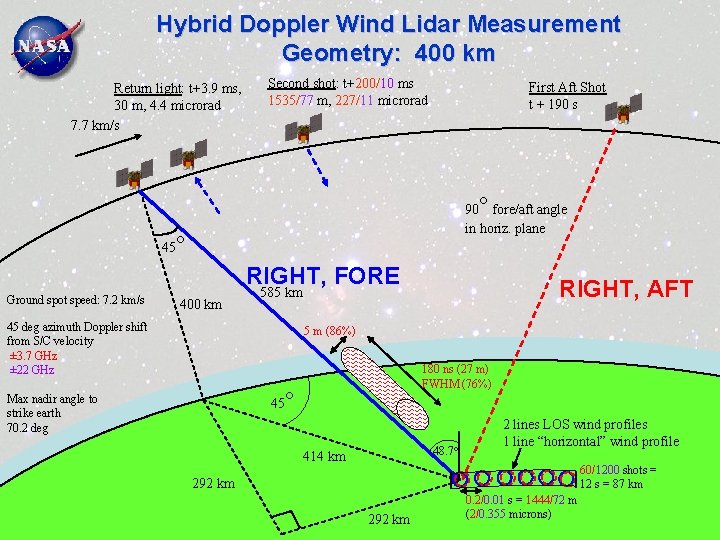 Hybrid Doppler Wind Lidar Measurement Geometry: 400 km Return light: t+3. 9 ms, 30