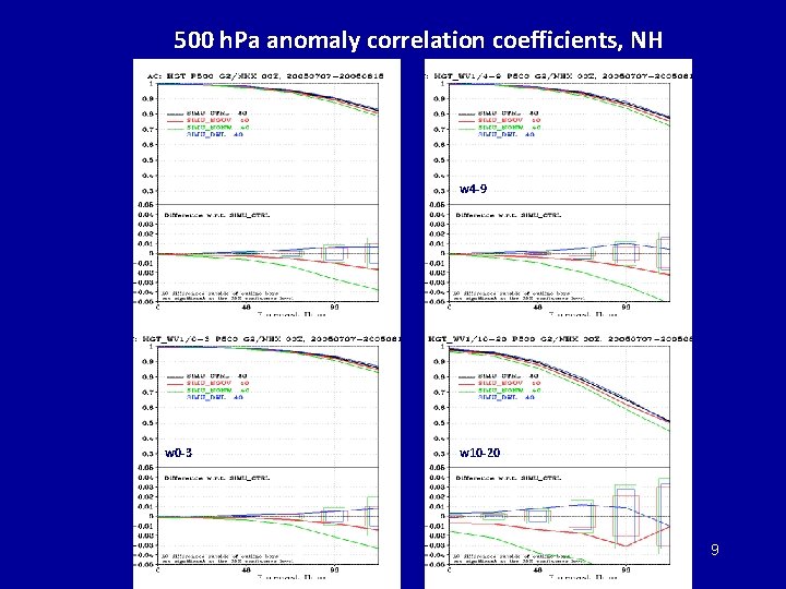 500 h. Pa anomaly correlation coefficients, NH w 4 -9 w 0 -3 w