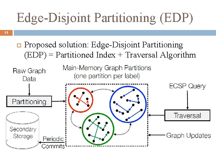 Edge-Disjoint Partitioning (EDP) 14 Proposed solution: Edge-Disjoint Partitioning (EDP) = Partitioned Index + Traversal