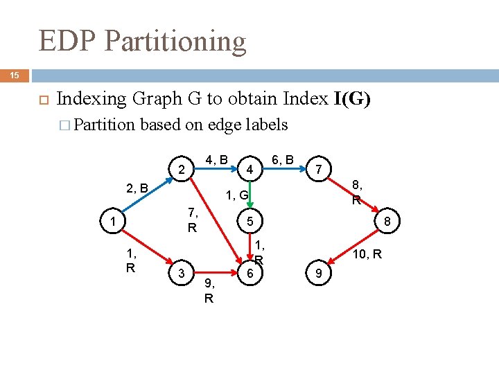 EDP Partitioning 15 Indexing Graph G to obtain Index I(G) � Partition based on