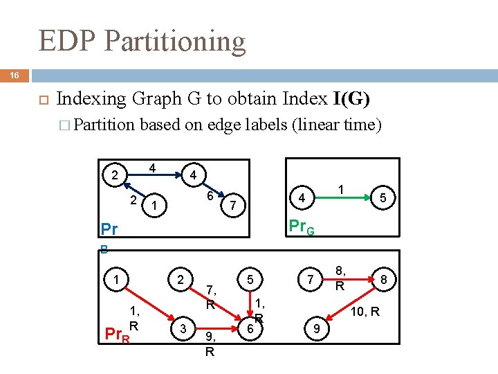 EDP Partitioning 16 Indexing Graph G to obtain Index I(G) � Partition based on