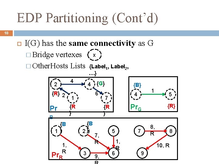 EDP Partitioning (Cont’d) 18 I(G) has the same connectivity as G � Bridge vertexes