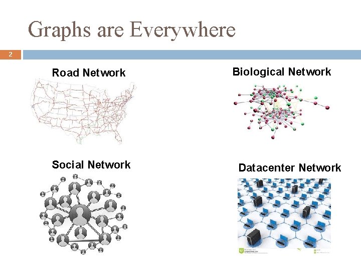 Graphs are Everywhere 2 Road Network Social Network Biological Network Datacenter Network 