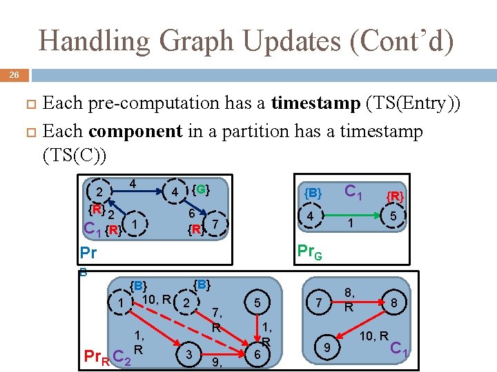 Handling Graph Updates (Cont’d) 26 Each pre-computation has a timestamp (TS(Entry)) Each component in