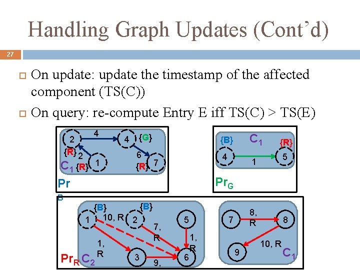 Handling Graph Updates (Cont’d) 27 On update: update the timestamp of the affected component