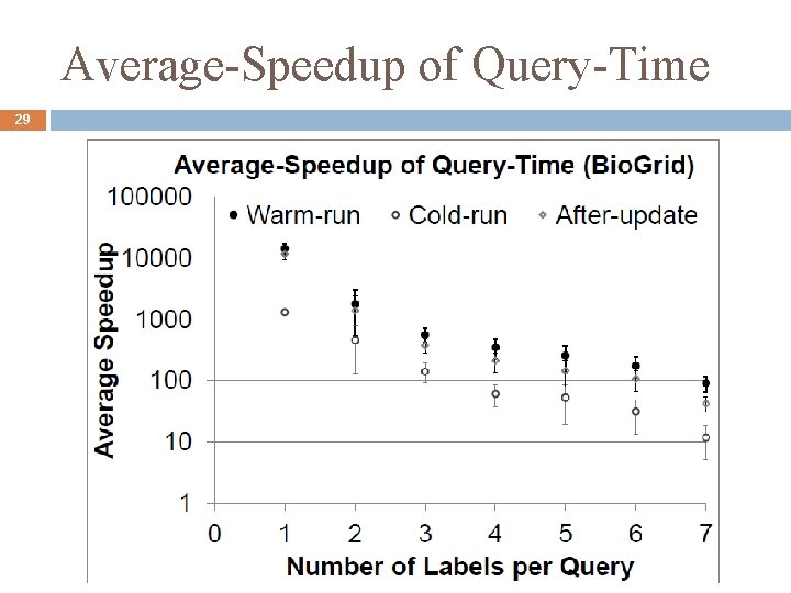 Average-Speedup of Query-Time 29 