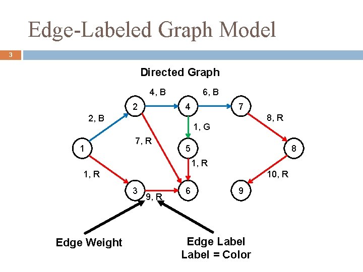 Edge-Labeled Graph Model 3 Directed Graph 4, B 2 6, B 4 2, B