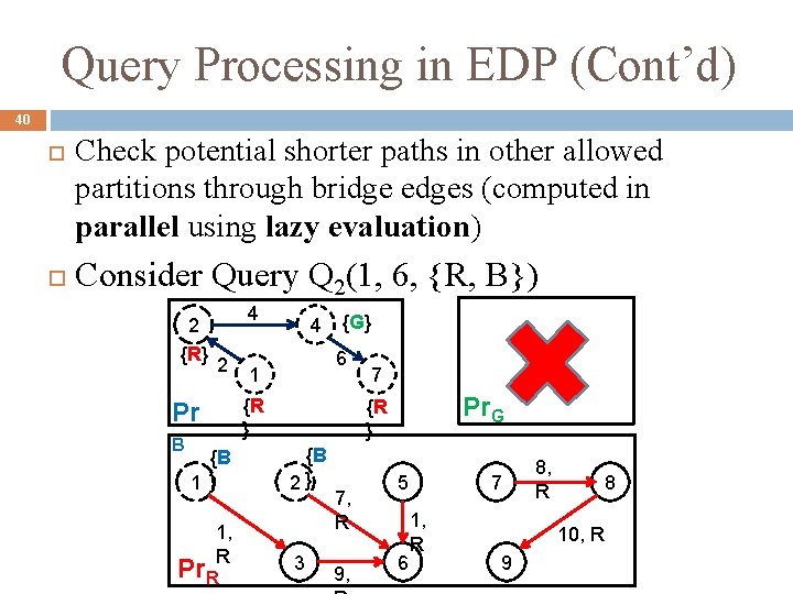 Query Processing in EDP (Cont’d) 40 Check potential shorter paths in other allowed partitions