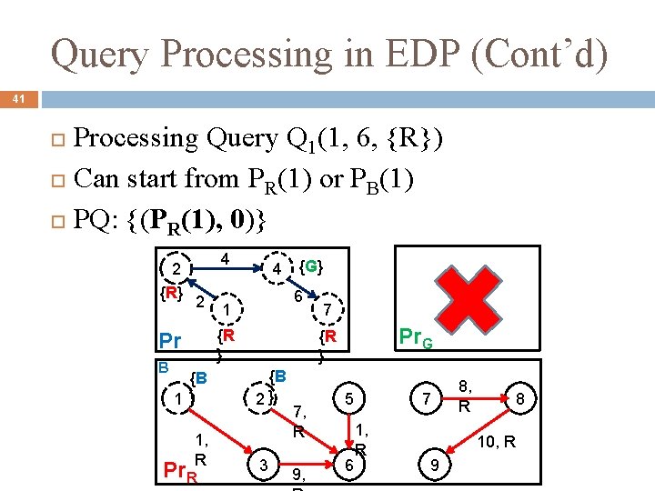 Query Processing in EDP (Cont’d) 41 Processing Query Q 1(1, 6, {R}) Can start