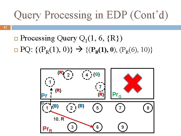 Query Processing in EDP (Cont’d) 42 Processing Query Q 1(1, 6, {R}) PQ: {(PR(1),