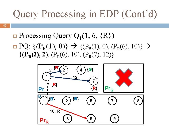 Query Processing in EDP (Cont’d) 43 Processing Query Q 1(1, 6, {R}) PQ: {(PR(1),