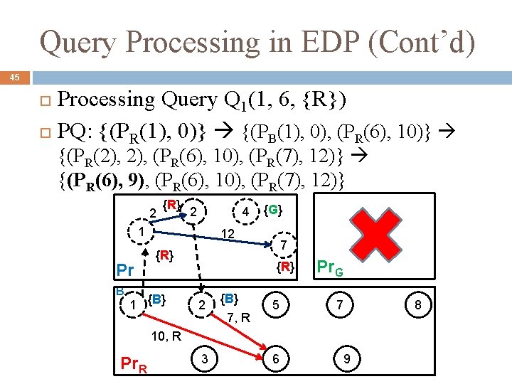 Query Processing in EDP (Cont’d) 45 Processing Query Q 1(1, 6, {R}) PQ: {(PR(1),
