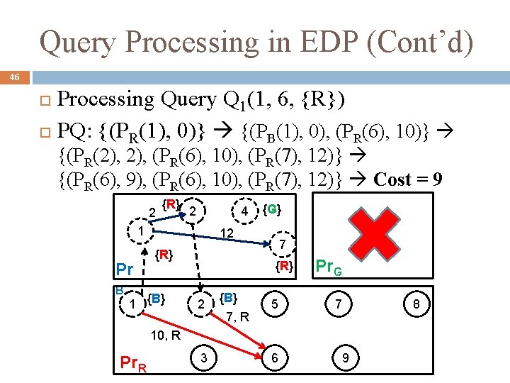 Query Processing in EDP (Cont’d) 46 Processing Query Q 1(1, 6, {R}) PQ: {(PR(1),