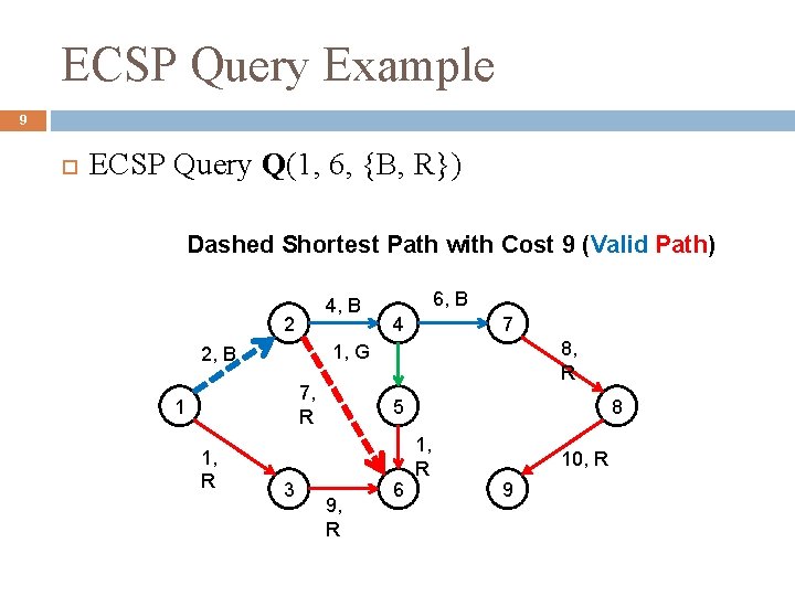 ECSP Query Example 9 ECSP Query Q(1, 6, {B, R}) Dashed Shortest Path with