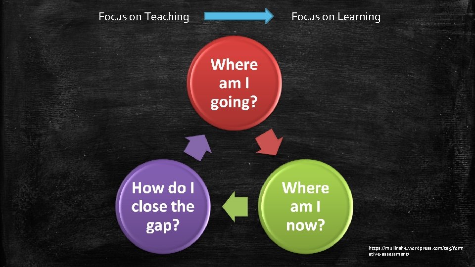 Focus on Teaching Focus on Learning https: //mullinshe. wordpress. com/tag/form ative-assessment/ 