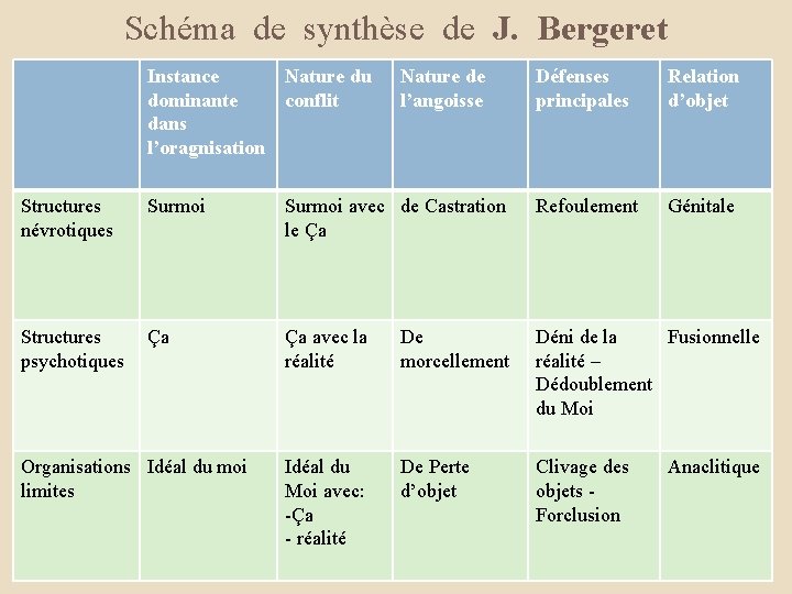 Schéma de synthèse de J. Bergeret Instance dominante dans l’oragnisation Nature du conflit Structures