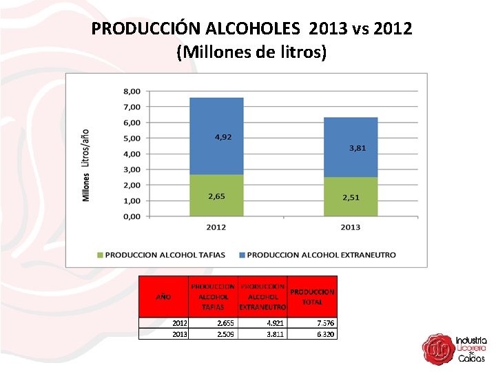 PRODUCCIÓN ALCOHOLES 2013 vs 2012 (Millones de litros) 