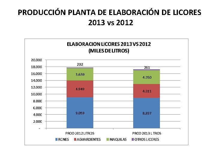 PRODUCCIÓN PLANTA DE ELABORACIÓN DE LICORES 2013 vs 2012 