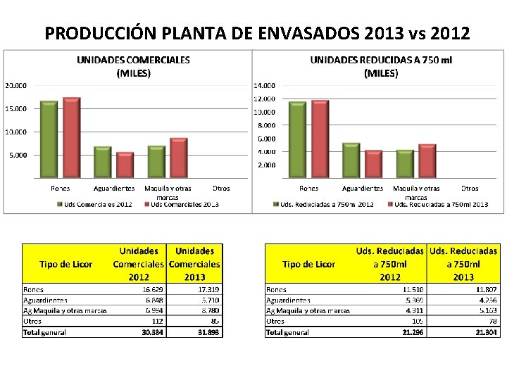 PRODUCCIÓN PLANTA DE ENVASADOS 2013 vs 2012 