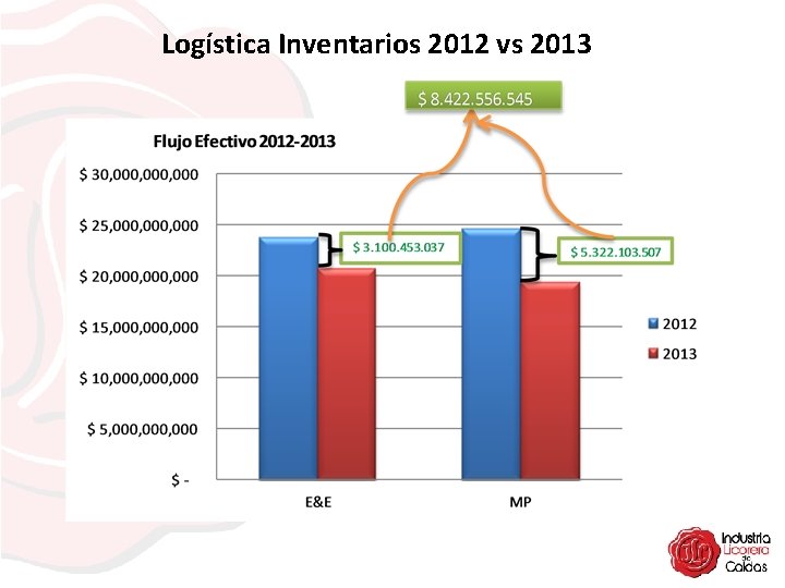 Logística Inventarios 2012 vs 2013 