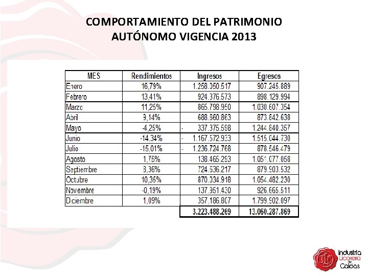 COMPORTAMIENTO DEL PATRIMONIO AUTÓNOMO VIGENCIA 2013 