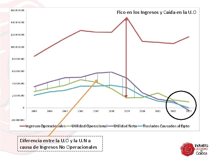 Pico en los Ingresos y Caída en la U. O Diferencia entre la U.