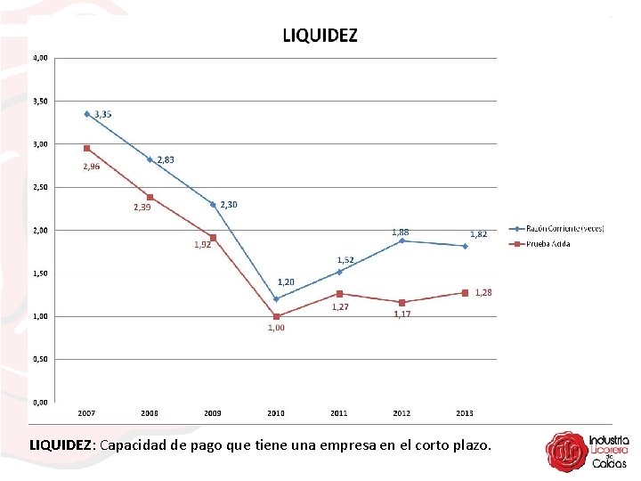 LIQUIDEZ: Capacidad de pago que tiene una empresa en el corto plazo. 