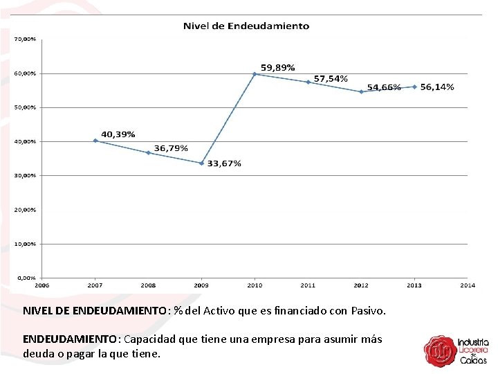 NIVEL DE ENDEUDAMIENTO: % del Activo que es financiado con Pasivo. ENDEUDAMIENTO: Capacidad que