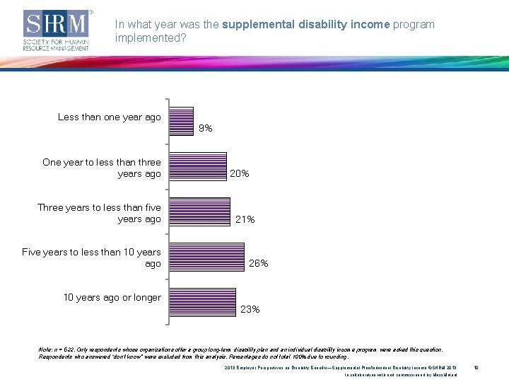 In what year was the supplemental disability income program implemented? Less than one year