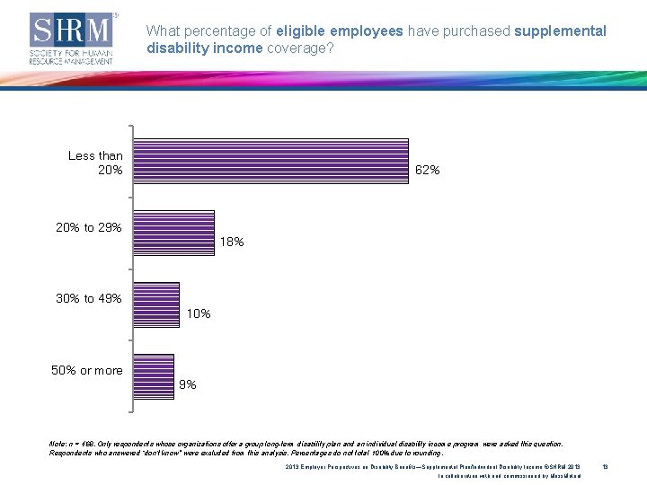 What percentage of eligible employees have purchased supplemental disability income coverage? Less than 20%