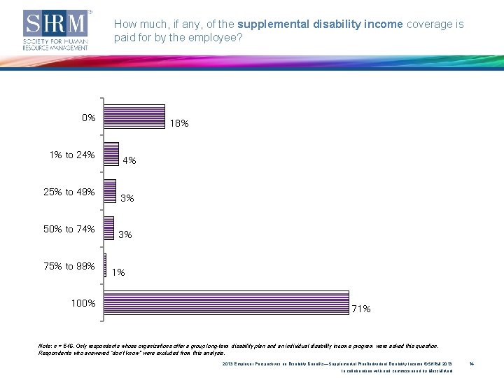 How much, if any, of the supplemental disability income coverage is paid for by