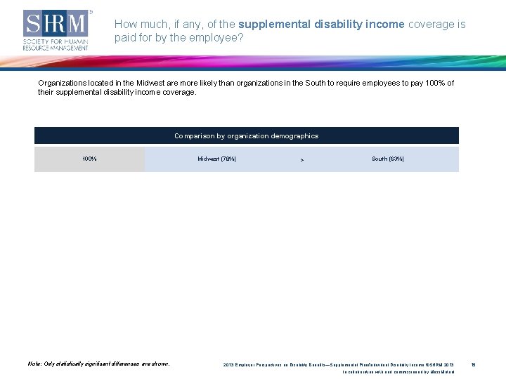 How much, if any, of the supplemental disability income coverage is paid for by