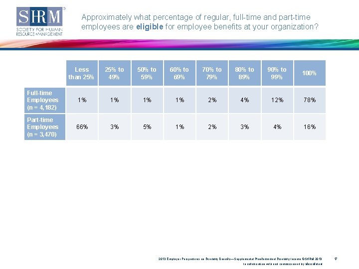 Approximately what percentage of regular, full-time and part-time employees are eligible for employee benefits