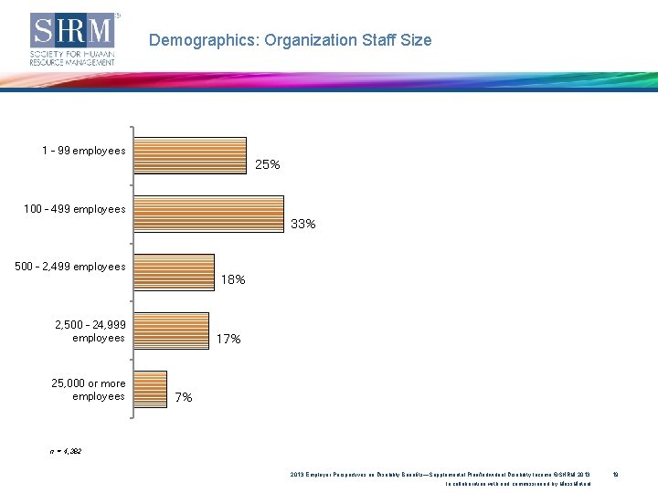 Demographics: Organization Staff Size 1 - 99 employees 25% 100 - 499 employees 33%