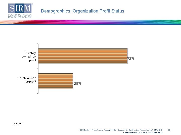 Demographics: Organization Profit Status Privately owned forprofit Publicly owned for-profit 72% 28% n =
