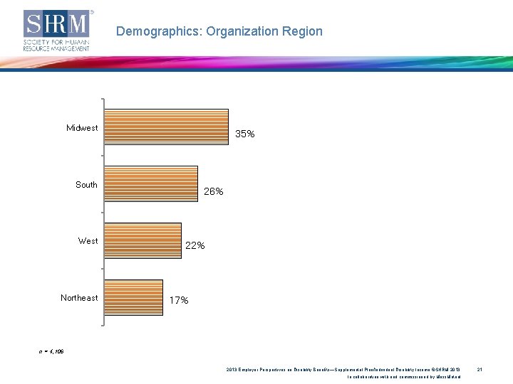 Demographics: Organization Region Midwest 35% South West Northeast 26% 22% 17% n = 4,