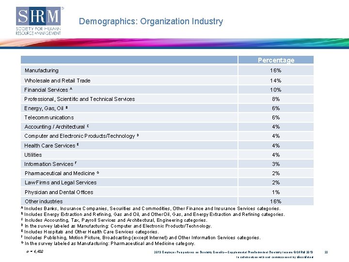 Demographics: Organization Industry Percentage Manufacturing 16% Wholesale and Retail Trade 14% Financial Services A