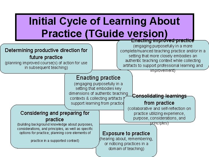Initial Cycle of Learning About Practice (TGuide version) Enacting improved practice Determining productive direction