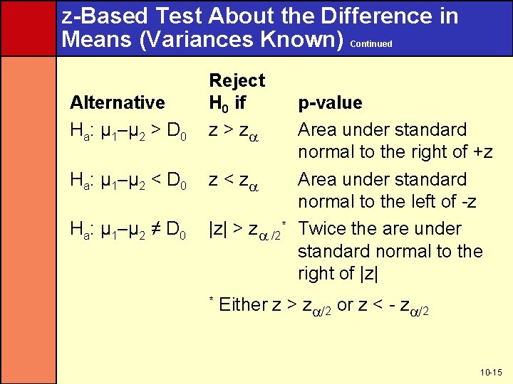 z-Based Test About the Difference in Means (Variances Known) Continued Alternative Ha: µ 1–µ