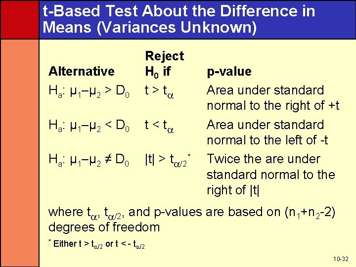 t-Based Test About the Difference in Means (Variances Unknown) Alternative Ha: µ 1–µ 2