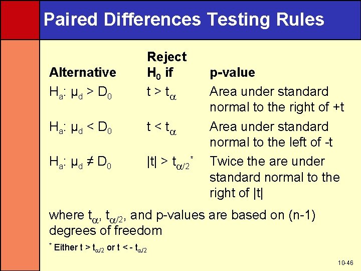 Paired Differences Testing Rules Alternative H a: µ d > D 0 Reject H