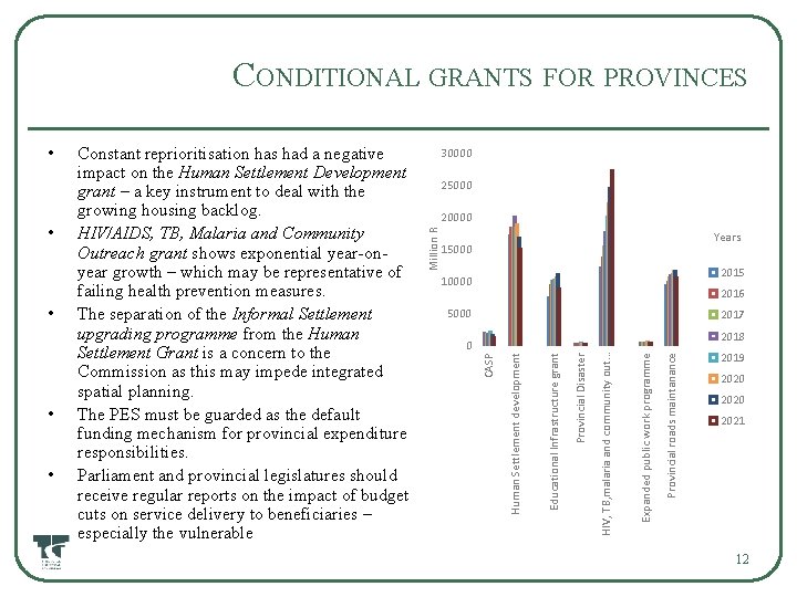 CONDITIONAL GRANTS FOR PROVINCES Years 15000 2015 10000 2016 5000 2017 Provincial roads maintanance