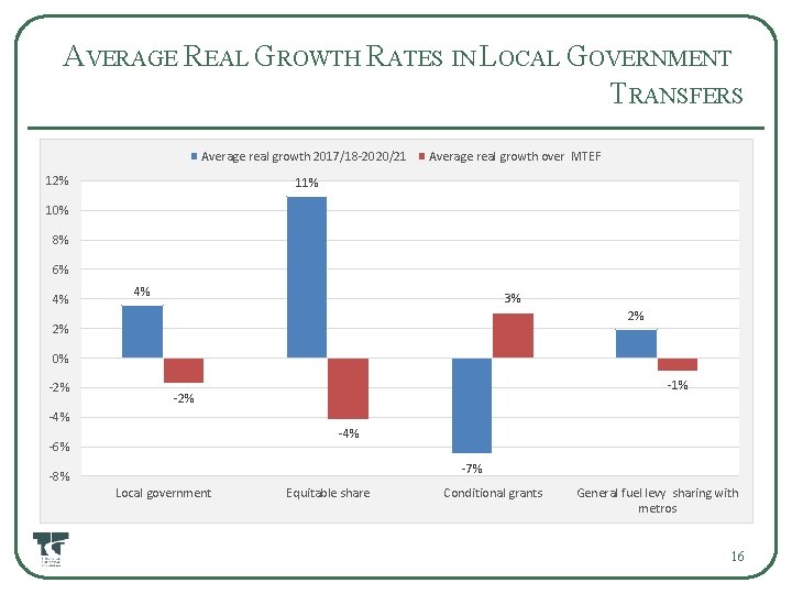 AVERAGE REAL GROWTH RATES IN LOCAL GOVERNMENT TRANSFERS Average real growth 2017/18 -2020/21 12%