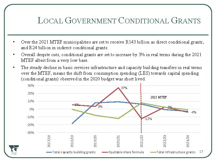 LOCAL GOVERNMENT CONDITIONAL GRANTS 30% 27% 2021 MTEF 10% 5% 0% 3% 2% -4%