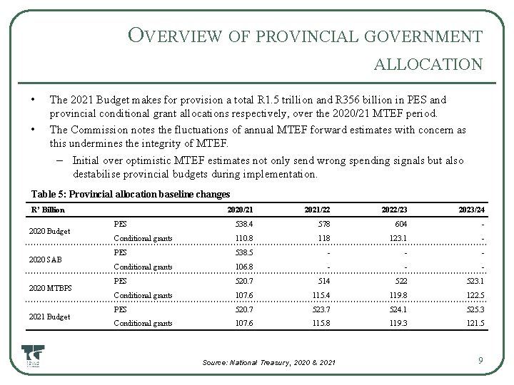 OVERVIEW OF PROVINCIAL GOVERNMENT ALLOCATION • • The 2021 Budget makes for provision a