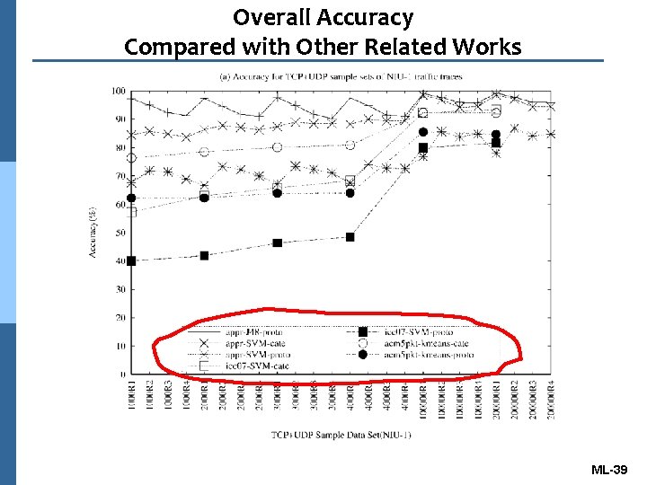 Overall Accuracy Compared with Other Related Works ML-39 